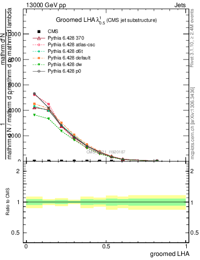 Plot of j.lha.g in 13000 GeV pp collisions