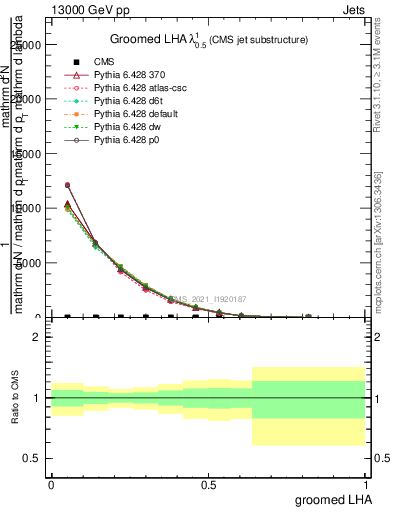 Plot of j.lha.g in 13000 GeV pp collisions