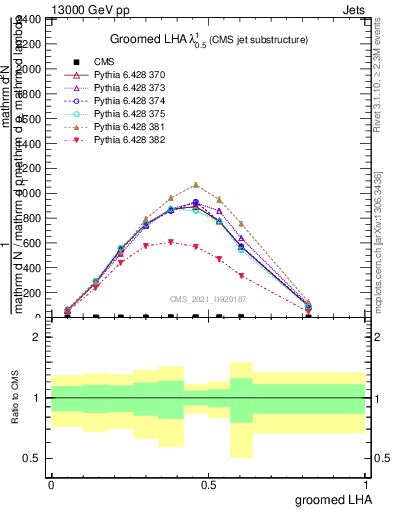 Plot of j.lha.g in 13000 GeV pp collisions