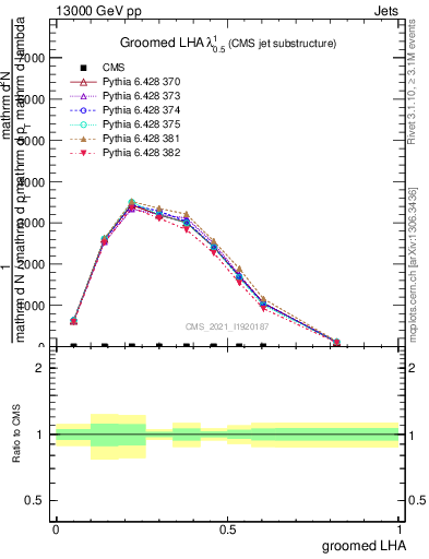 Plot of j.lha.g in 13000 GeV pp collisions