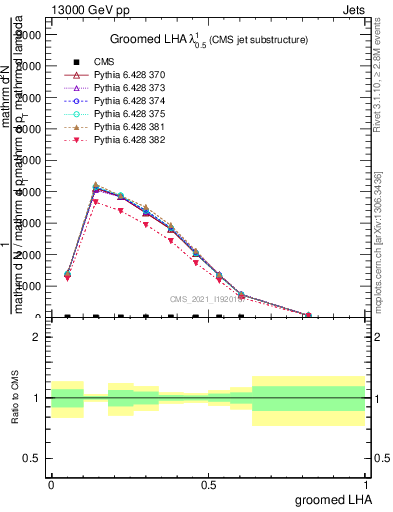 Plot of j.lha.g in 13000 GeV pp collisions