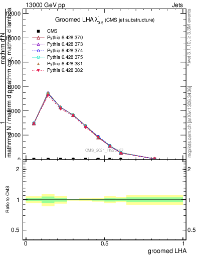 Plot of j.lha.g in 13000 GeV pp collisions