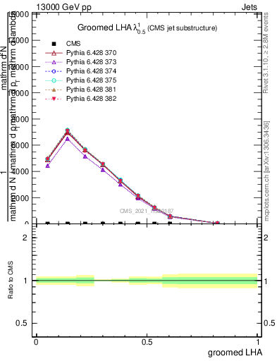 Plot of j.lha.g in 13000 GeV pp collisions