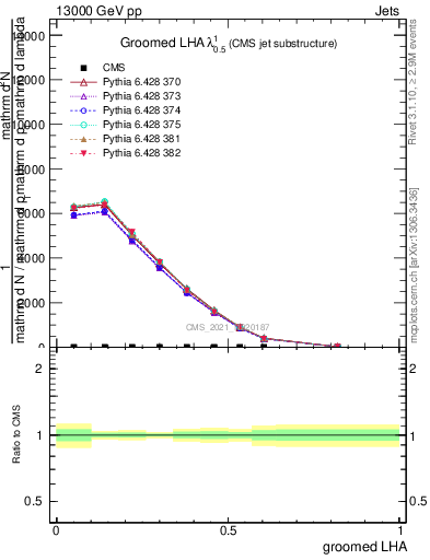 Plot of j.lha.g in 13000 GeV pp collisions