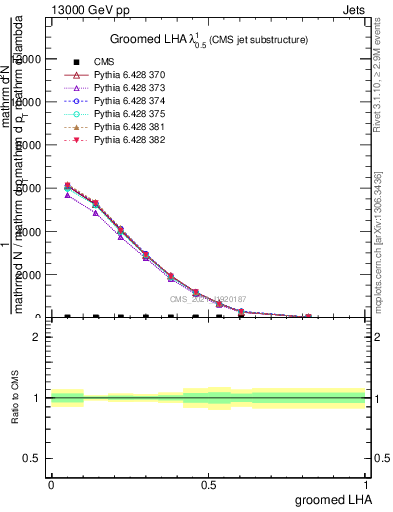 Plot of j.lha.g in 13000 GeV pp collisions