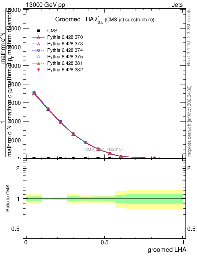 Plot of j.lha.g in 13000 GeV pp collisions