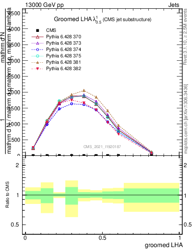 Plot of j.lha.g in 13000 GeV pp collisions