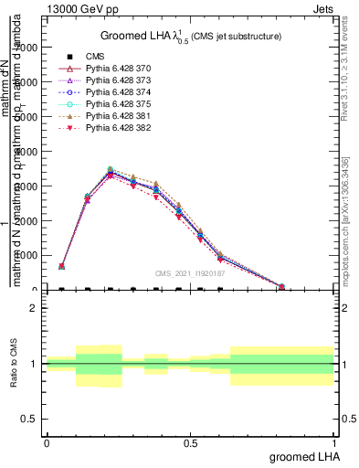 Plot of j.lha.g in 13000 GeV pp collisions