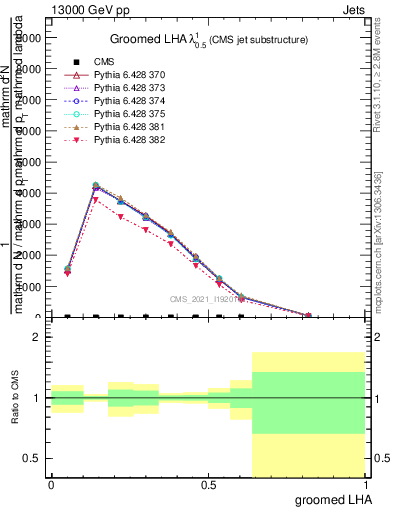 Plot of j.lha.g in 13000 GeV pp collisions