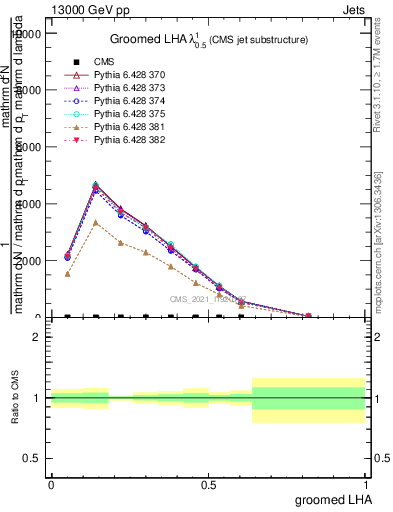 Plot of j.lha.g in 13000 GeV pp collisions