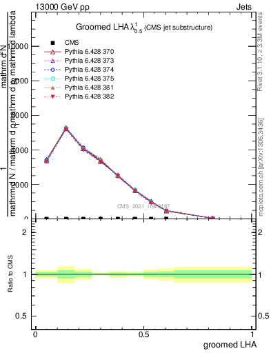 Plot of j.lha.g in 13000 GeV pp collisions