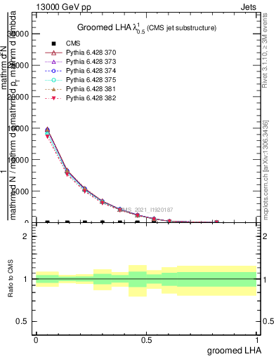 Plot of j.lha.g in 13000 GeV pp collisions