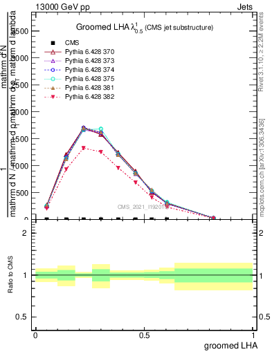 Plot of j.lha.g in 13000 GeV pp collisions