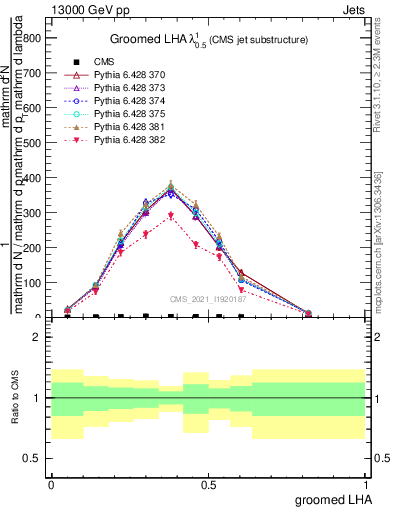 Plot of j.lha.g in 13000 GeV pp collisions