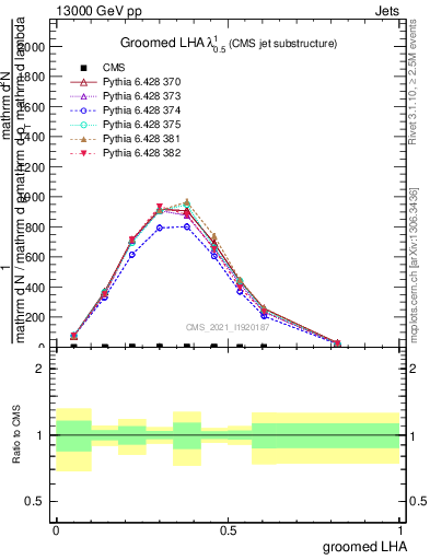 Plot of j.lha.g in 13000 GeV pp collisions