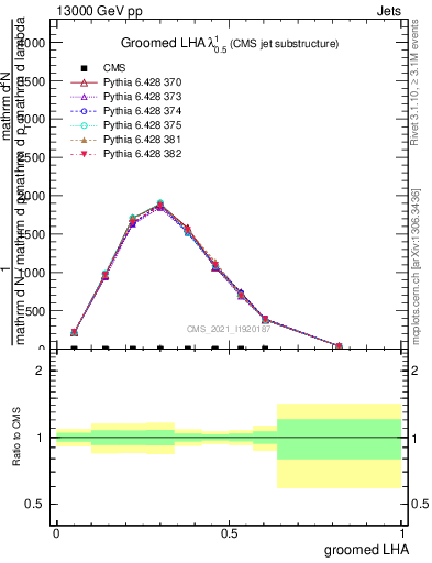 Plot of j.lha.g in 13000 GeV pp collisions