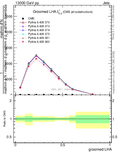 Plot of j.lha.g in 13000 GeV pp collisions