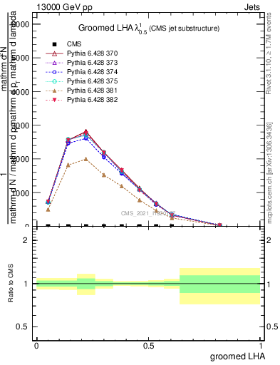 Plot of j.lha.g in 13000 GeV pp collisions