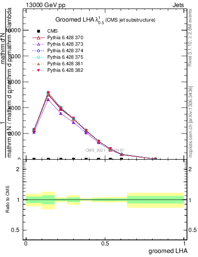 Plot of j.lha.g in 13000 GeV pp collisions