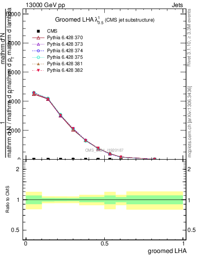 Plot of j.lha.g in 13000 GeV pp collisions