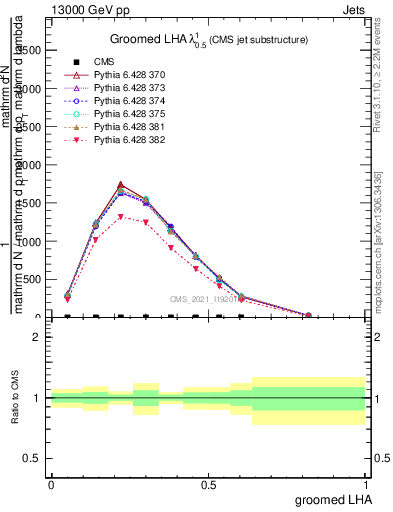 Plot of j.lha.g in 13000 GeV pp collisions