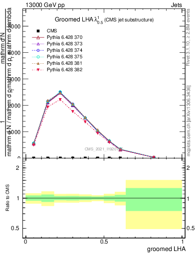 Plot of j.lha.g in 13000 GeV pp collisions