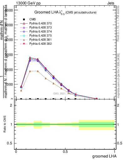 Plot of j.lha.g in 13000 GeV pp collisions