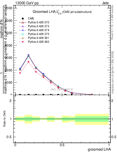 Plot of j.lha.g in 13000 GeV pp collisions