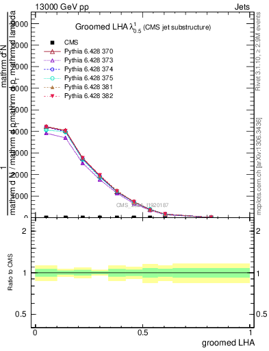 Plot of j.lha.g in 13000 GeV pp collisions