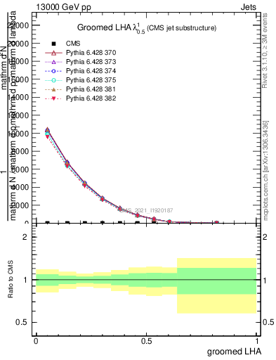 Plot of j.lha.g in 13000 GeV pp collisions