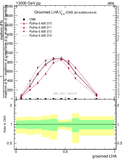 Plot of j.lha.g in 13000 GeV pp collisions