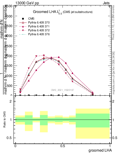 Plot of j.lha.g in 13000 GeV pp collisions