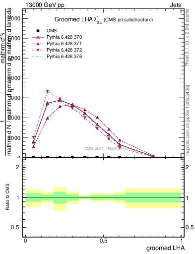 Plot of j.lha.g in 13000 GeV pp collisions