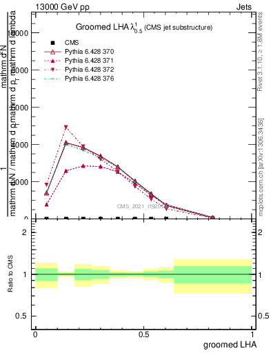 Plot of j.lha.g in 13000 GeV pp collisions