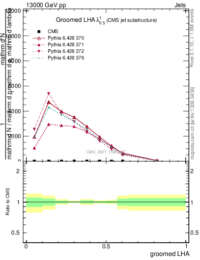 Plot of j.lha.g in 13000 GeV pp collisions