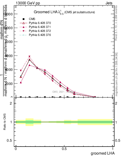 Plot of j.lha.g in 13000 GeV pp collisions