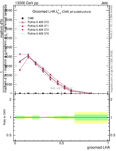 Plot of j.lha.g in 13000 GeV pp collisions