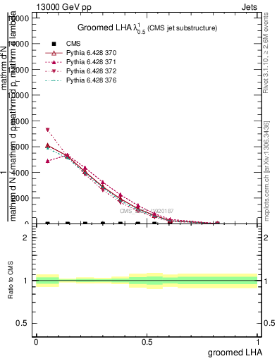 Plot of j.lha.g in 13000 GeV pp collisions