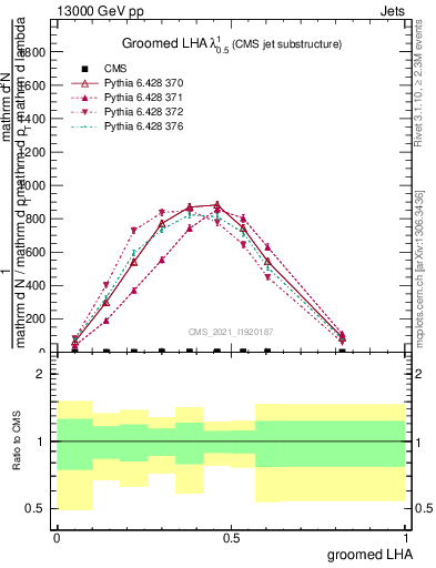 Plot of j.lha.g in 13000 GeV pp collisions