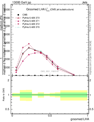 Plot of j.lha.g in 13000 GeV pp collisions