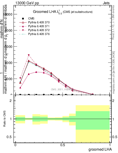 Plot of j.lha.g in 13000 GeV pp collisions