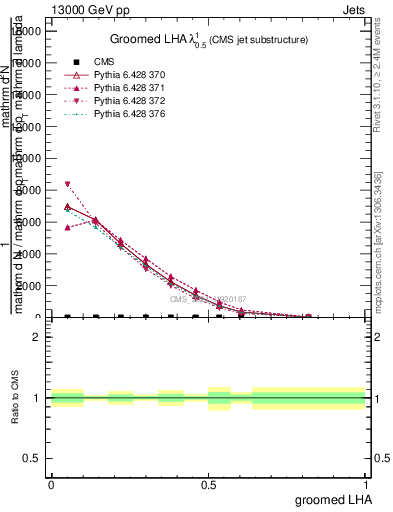 Plot of j.lha.g in 13000 GeV pp collisions