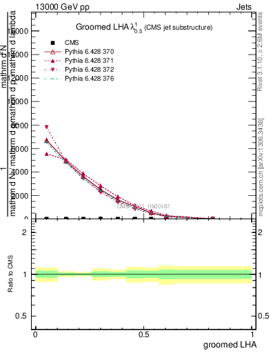 Plot of j.lha.g in 13000 GeV pp collisions