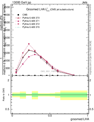 Plot of j.lha.g in 13000 GeV pp collisions