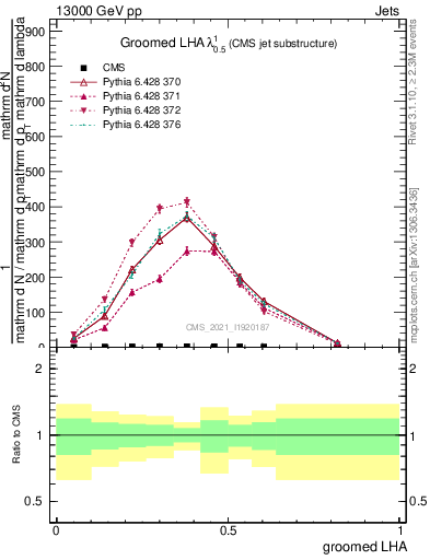 Plot of j.lha.g in 13000 GeV pp collisions