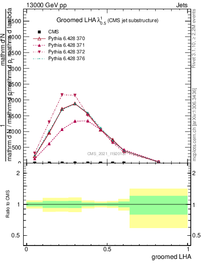 Plot of j.lha.g in 13000 GeV pp collisions