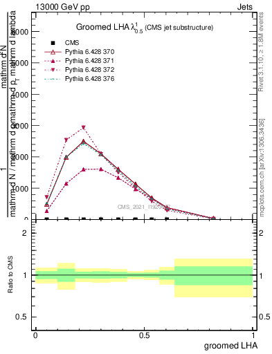 Plot of j.lha.g in 13000 GeV pp collisions