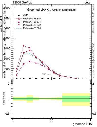 Plot of j.lha.g in 13000 GeV pp collisions