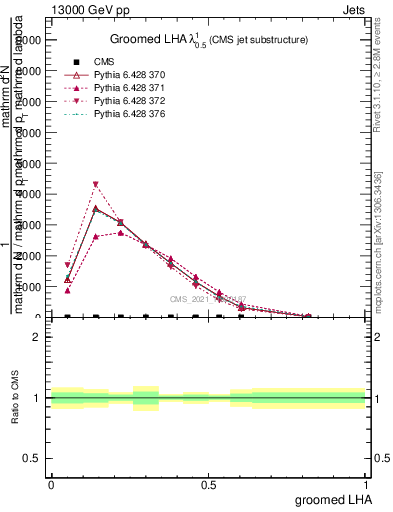 Plot of j.lha.g in 13000 GeV pp collisions