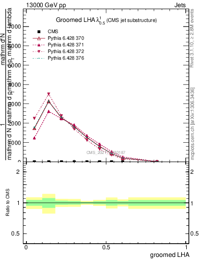 Plot of j.lha.g in 13000 GeV pp collisions